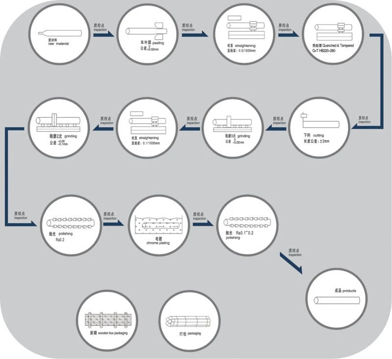 process process